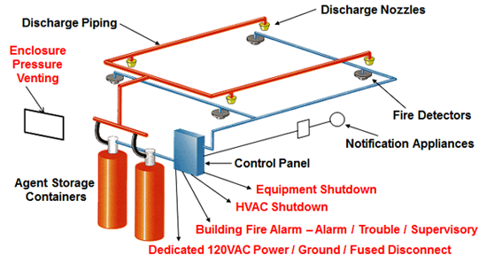 FM-2Fire Suppression System Clean Agent Fire Suppression